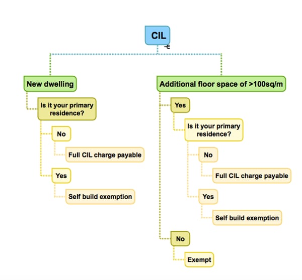 CIL Diagram